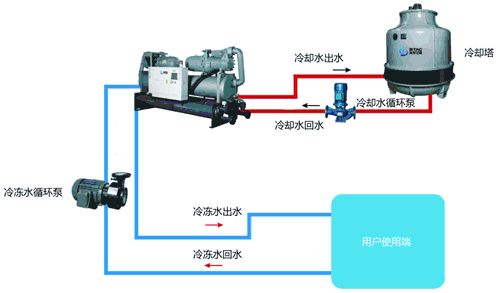 達州醫(yī)藥冷庫設計--冷水機組如何更加節(jié)能省電